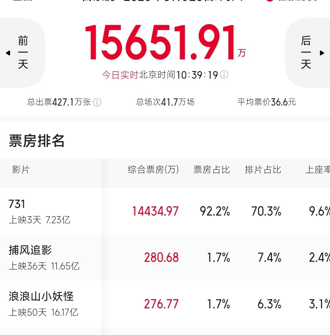 电影《731》今天的实时票房是1.4个亿，电影本身是不是烂片，观众认不认可，就看