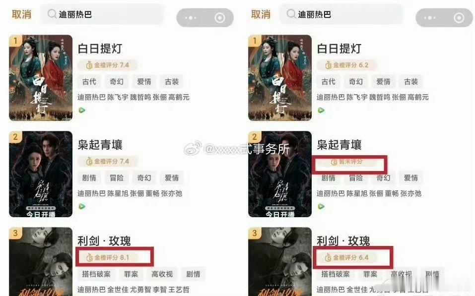 迪丽热巴作品金橙评分已出，大家觉得是高了还是低了？
