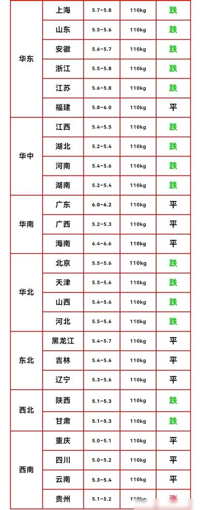 7月20日全国猪价大范围走跌，市场降温明显，仅华南三省、东北全部、西南多数地区维