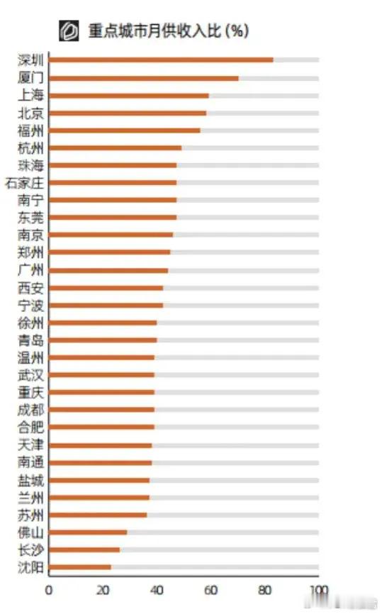 房贷月供不超收入50%一个人上班养不起家，交完房贷所剩无几，另一半也必须出去上班