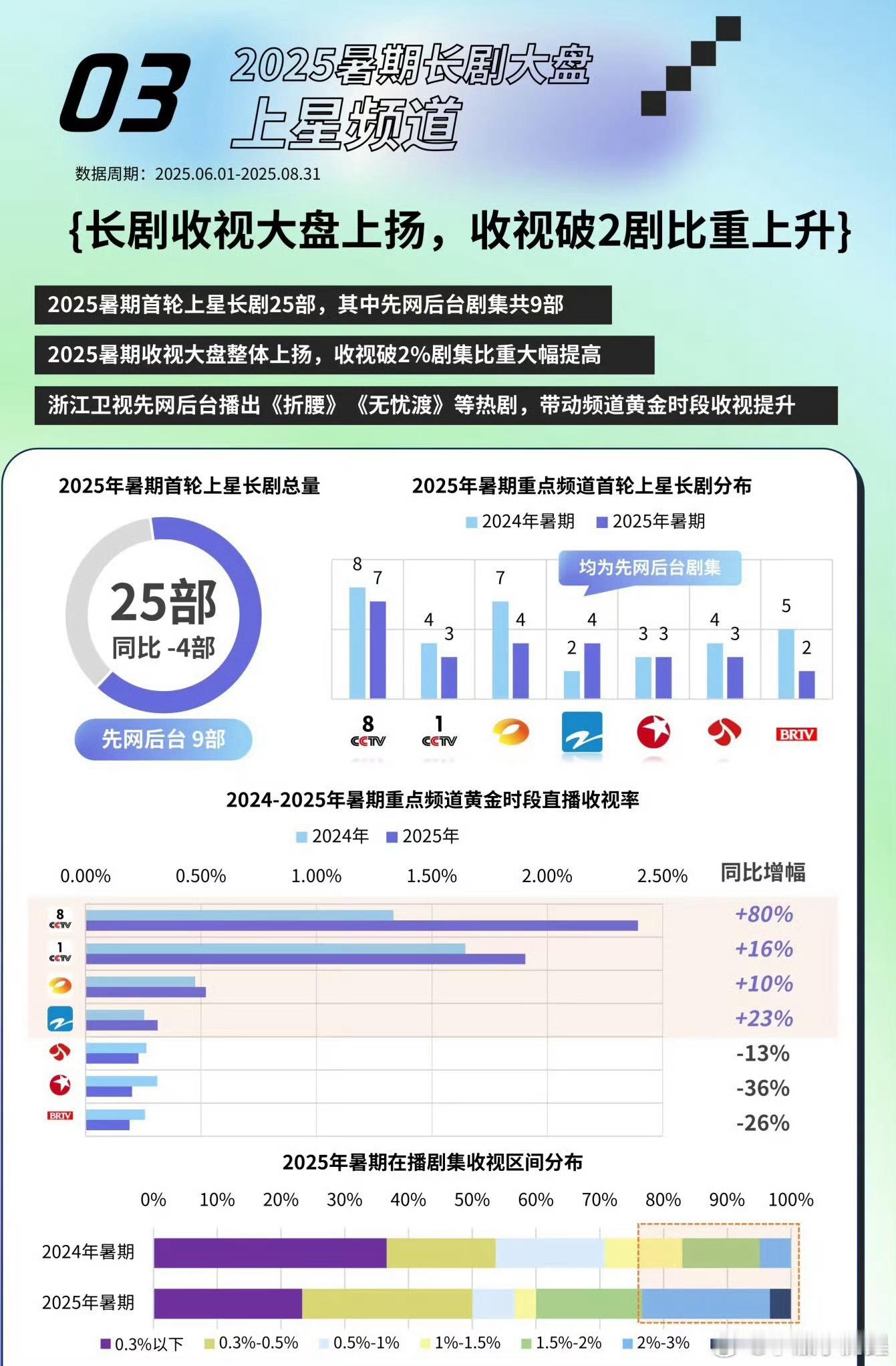 2025年口碑爆剧，无忧渡网播，上星，口碑，热度无一短板！任嘉伦有效播剧，直接新