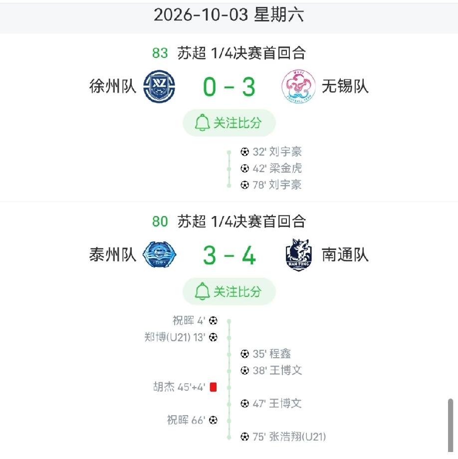 泰州队还有四成翻盘的机会，徐州队可以说已经没有任何机会了！苏超淘汰赛首回合今天