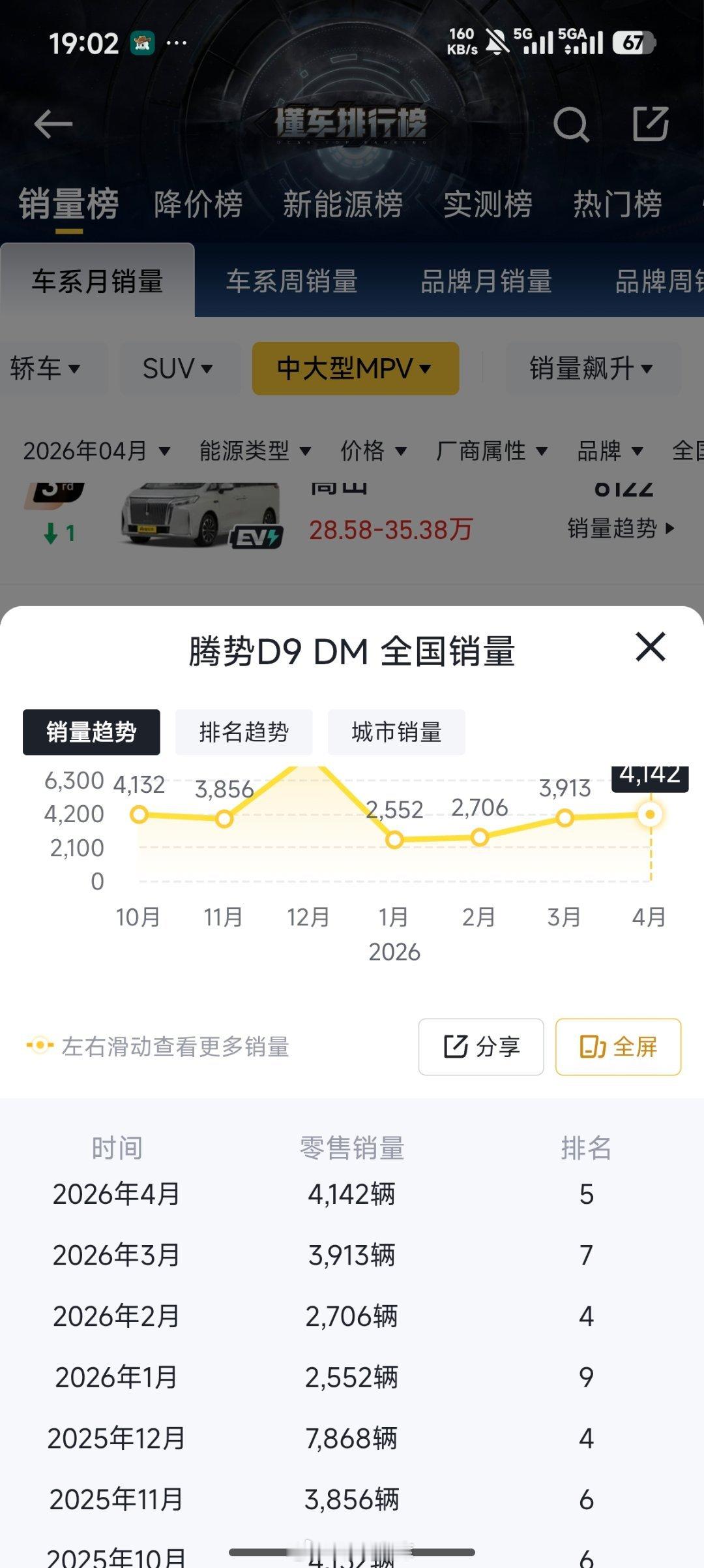 魏牌高山真的可以说是魏牌的功勋车型了，今年的销量一直稳在中大型MPV的前三名