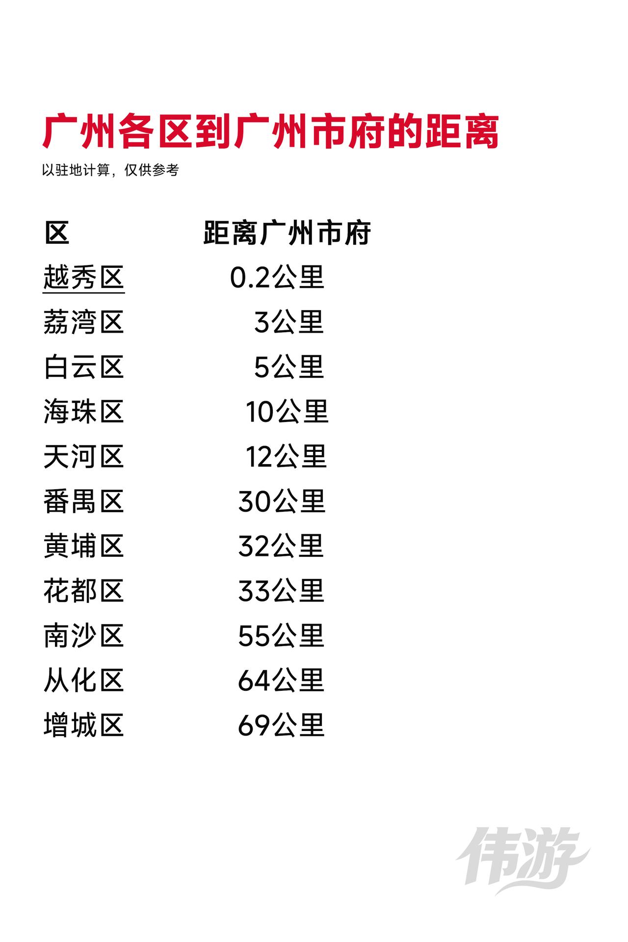广州各区到广州市府的距离
