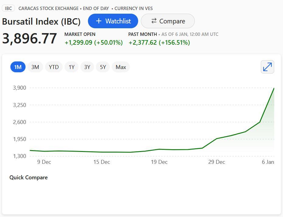 委内瑞拉股市爆涨，我方表示严重关切，希望其股市悬崖勒马，回归到其应有的轨道上来。