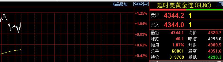 今天是中秋假期，刚看了一下国际金价运行情况。纽约期货黄金不但翻红了，
