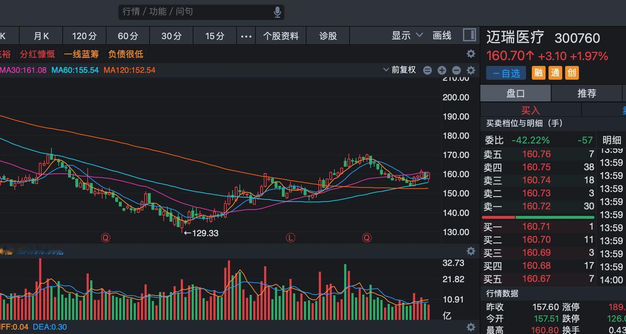 投资迈瑞医疗当前的几个优势：1，少有的一年分红4次的超级龙头2，医疗器械中少