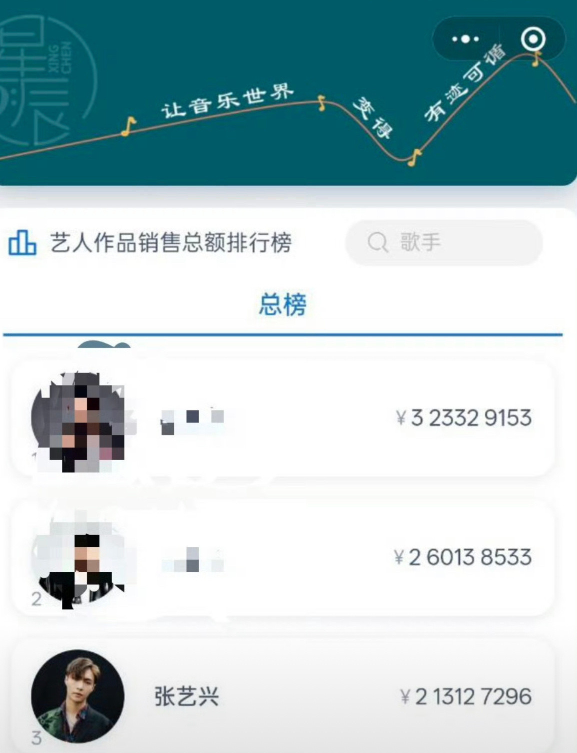 张艺兴在全球艺人音乐作品销量总榜中冲迸前三，且新专辑用时不到11小时销量破了15
