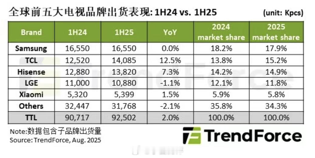 2025上半年全球电视品牌份额TOP5❶三星（17.9%）；❷TCL（15.2