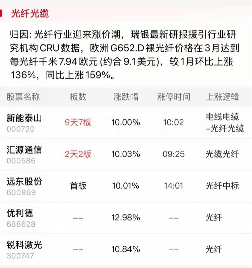 4月4日复盘：冲高回落的光纤方向可能依然会是接下来市场一个持续热点！光纤方向