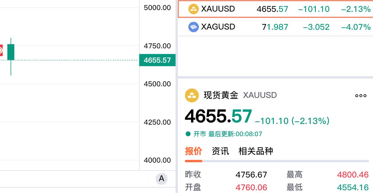 现货黄金，也就是大家常说的伦敦金，现在价格为4655.57美元，基本和周二