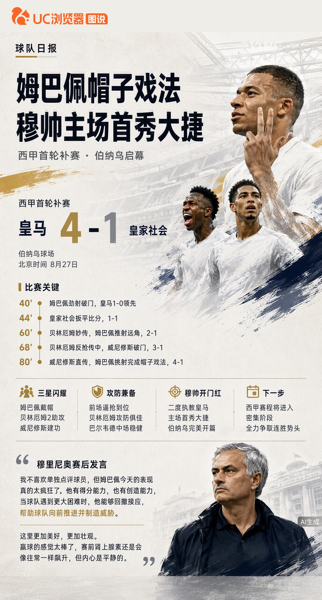 穆帅回归伯纳乌首秀4-1大胜！姆巴佩帽子戏法，贝林厄姆两助攻+疯狂反抢。三巨星共存疑虑？这场攻防一体