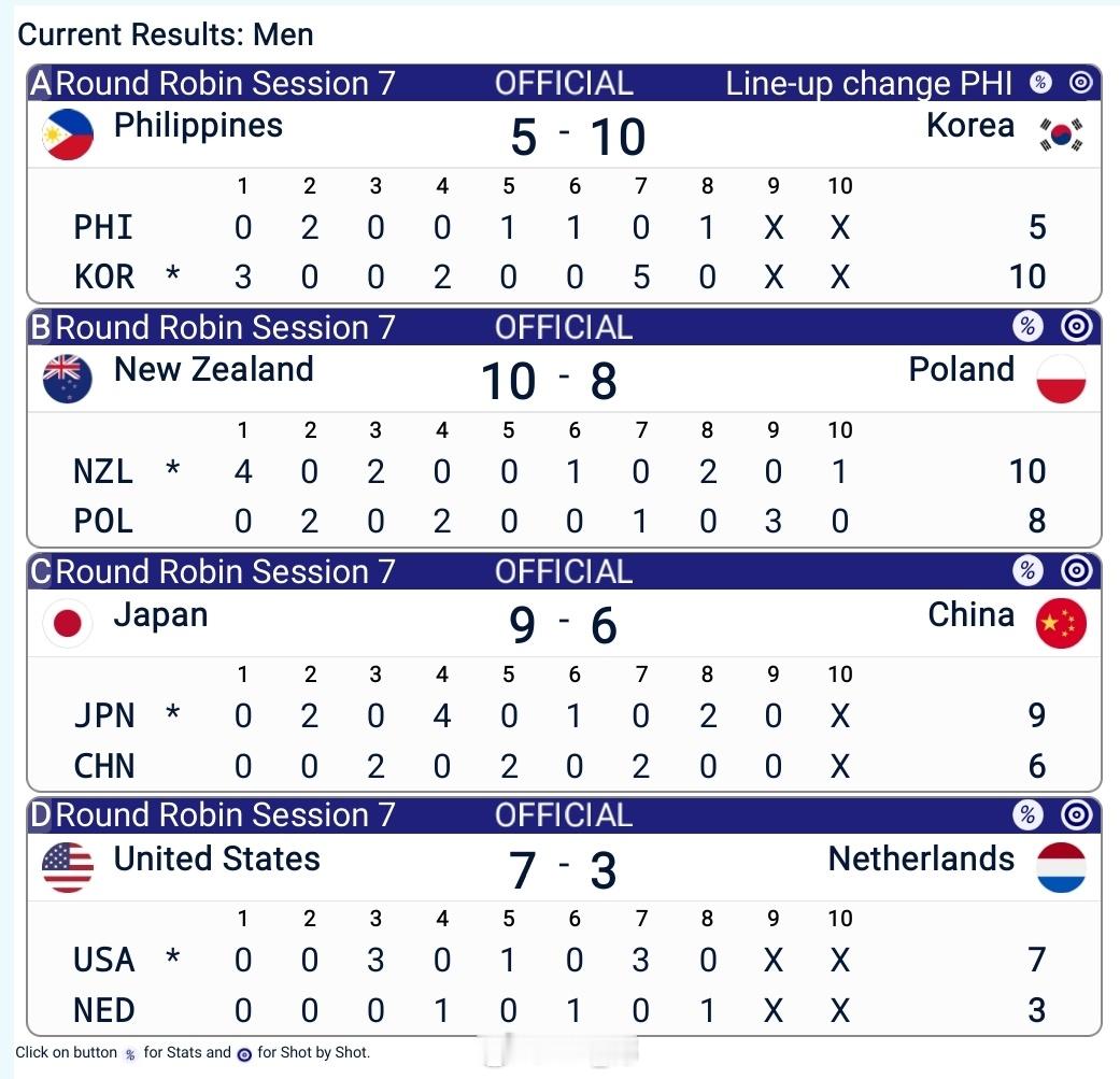 冰壶奥运落选赛男子循环赛最后一轮结束，日本赢中国，韩国赢菲律宾，日本第三晋级席