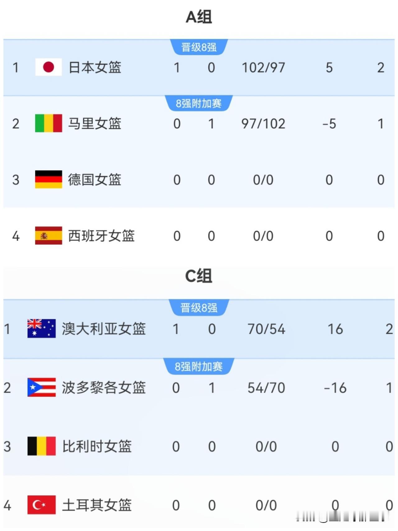 女篮世界杯最新积分榜：日本女篮20记三分球102：97逆转马里，澳大利亚70：5