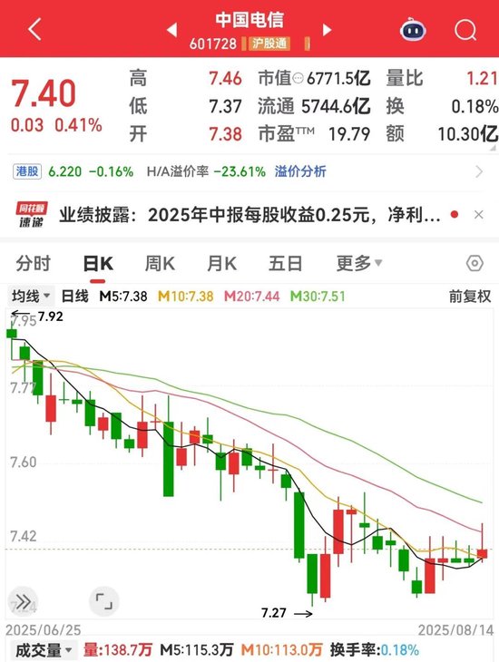 海洋经济大消息, 融资客加仓多股! 盈利超230亿元, 601728公布半年报!