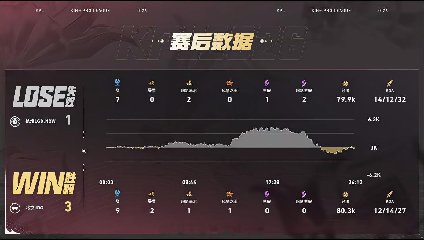 无畏苏烈闪开JDG战胜LGDNBW无畏苏烈多次关键闪开控场打开局面，光明司空震极