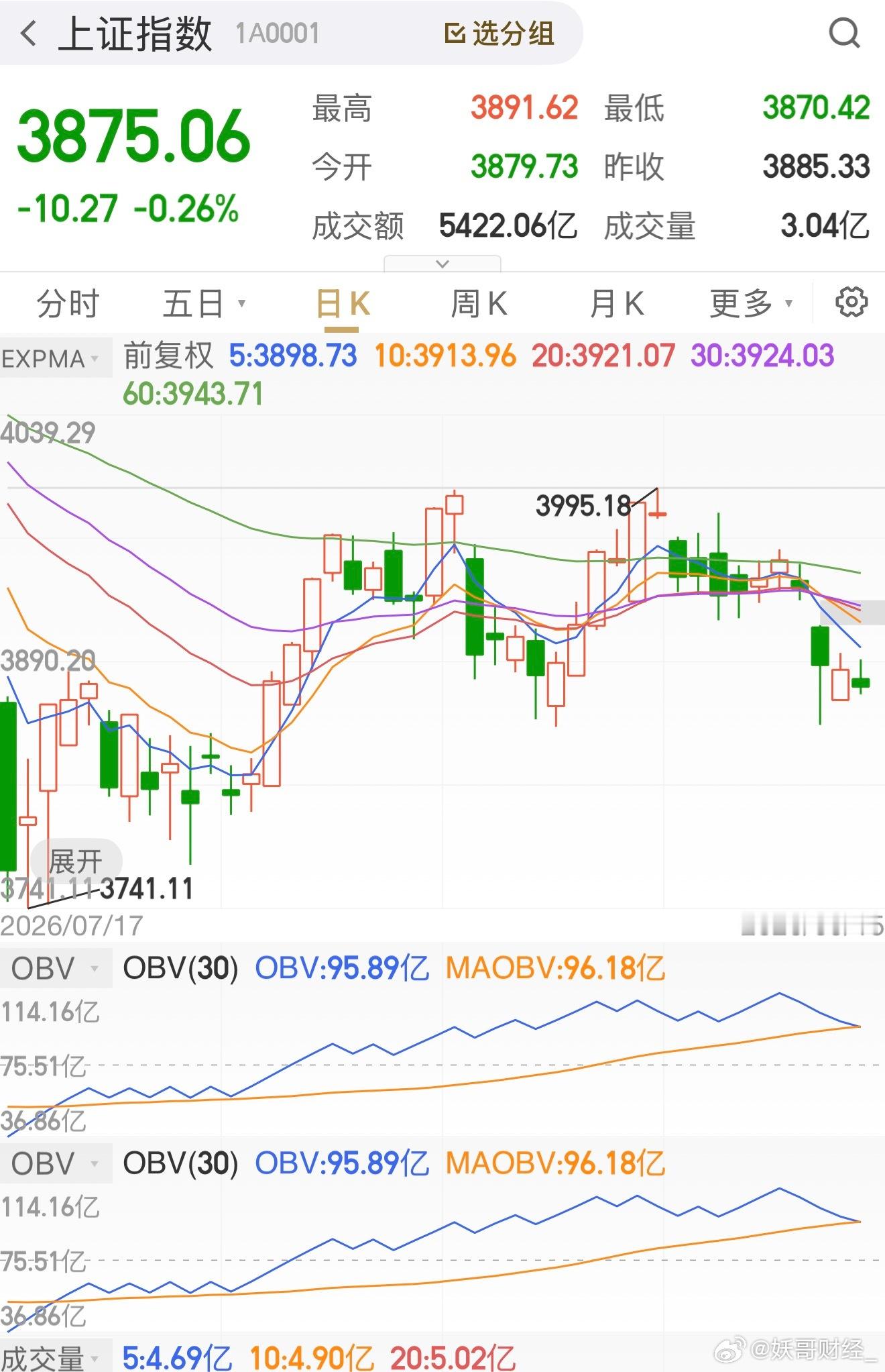从大盘60分钟级别图形来看，低点呈现逐步抬升的态势，并且指数高点已经突破前一根中