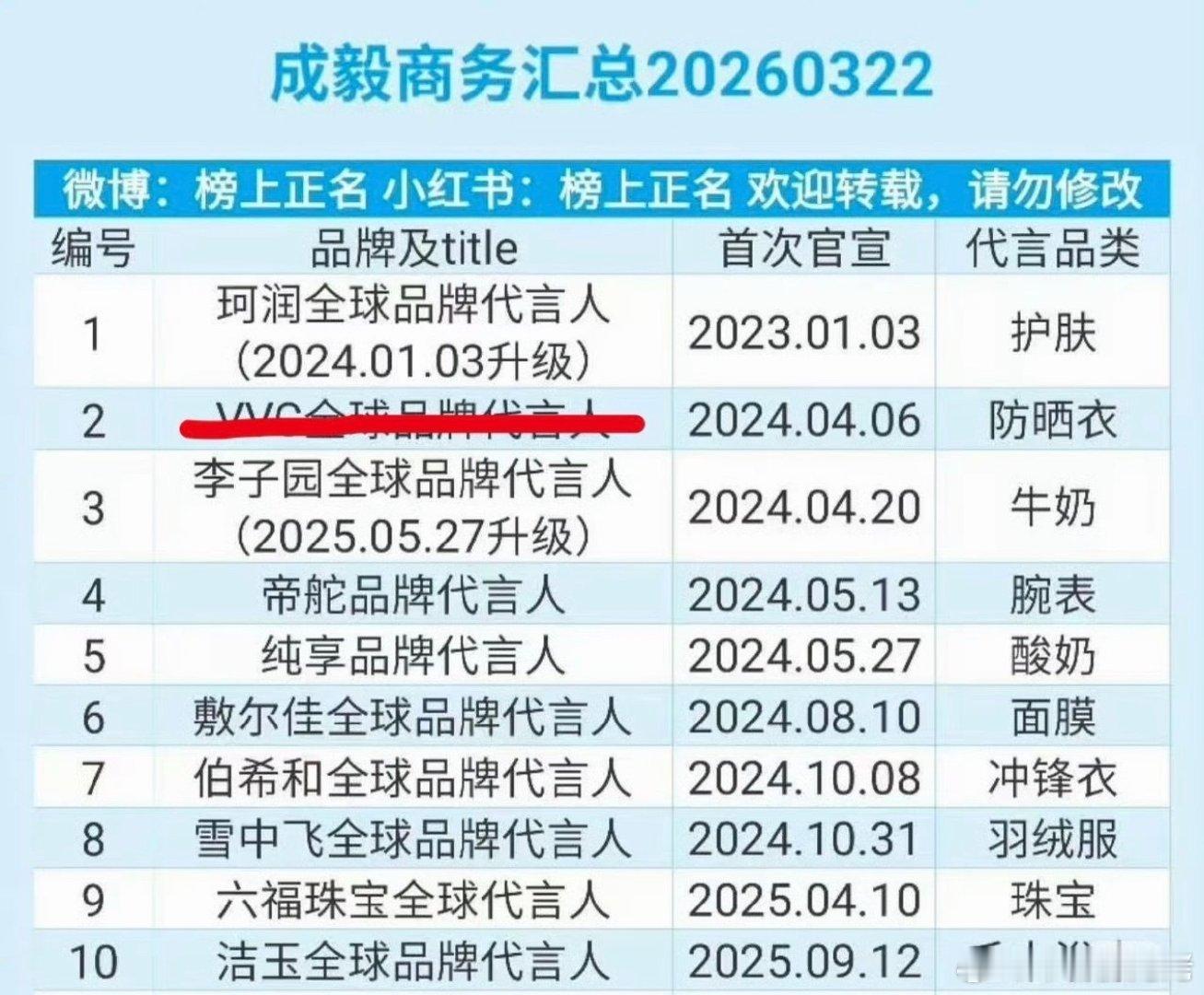 成毅商务又掉一个，目前仅有9个。这个水平是什么程度