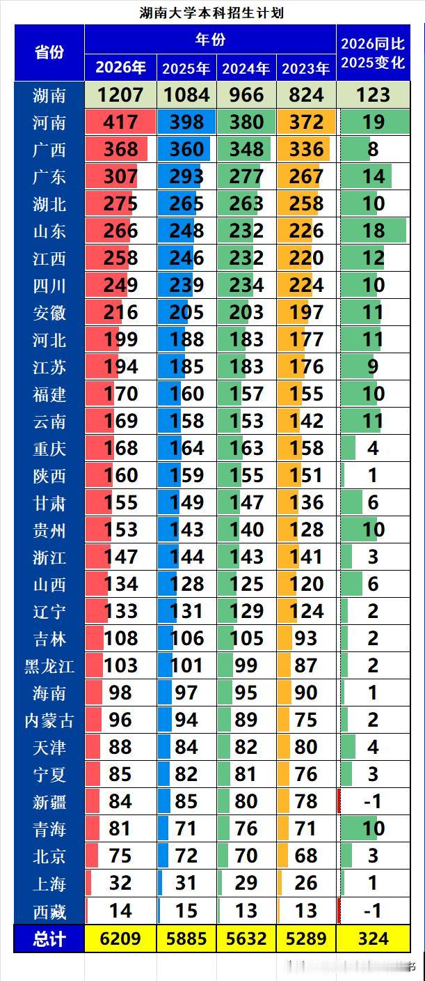 湖南大学作为985大学，2026年在全国本科招生6209人，同比2025年扩招3