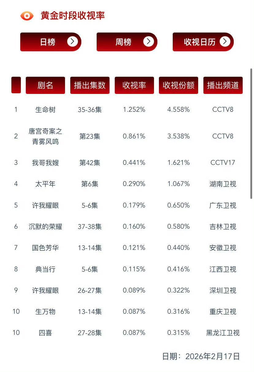 生命树都快大结局了，最新cvb收视竟只有1.2