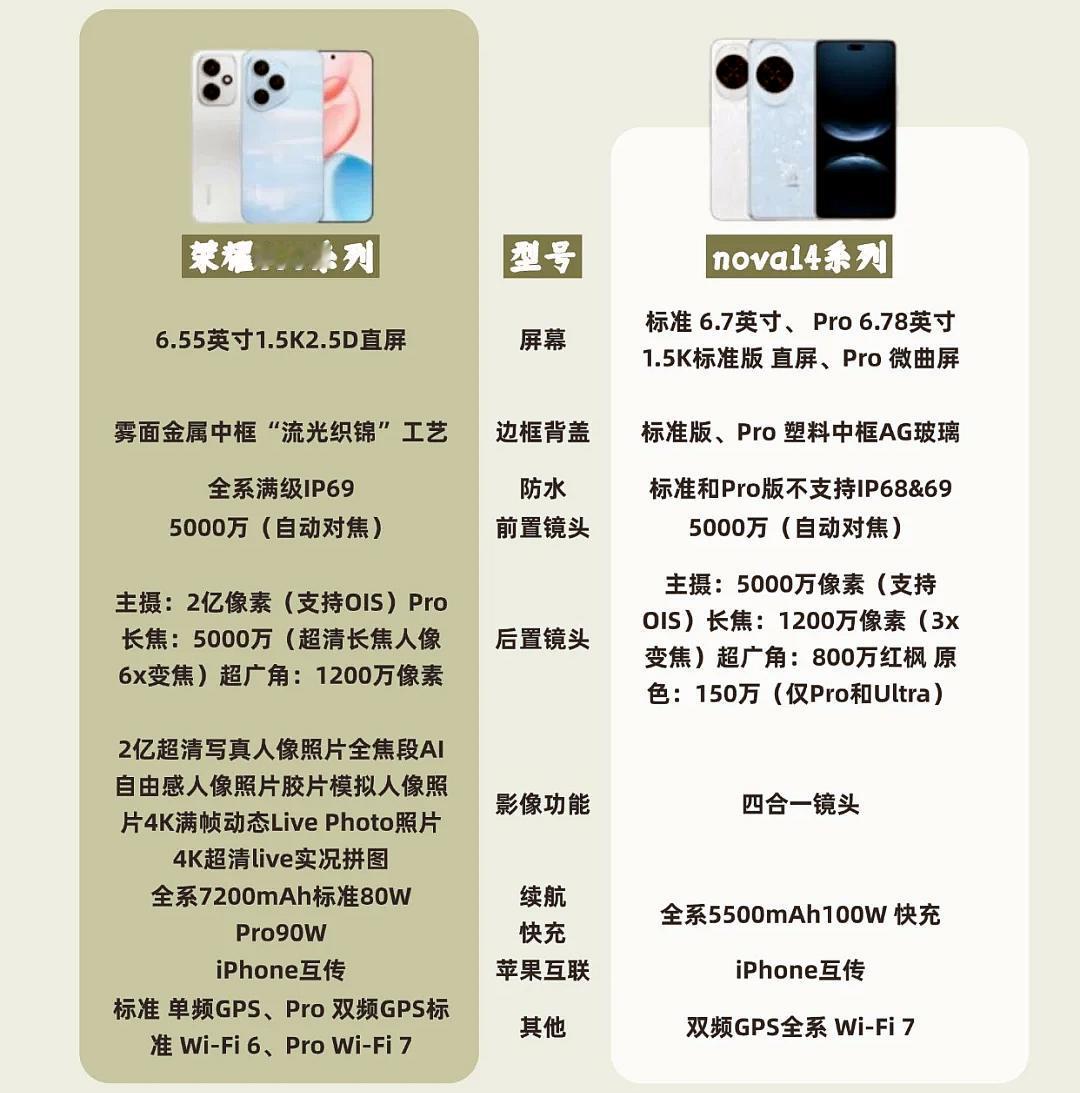 荣耀400等几款新机都已经开售，不过问题来了，选它还是华为nova14简单