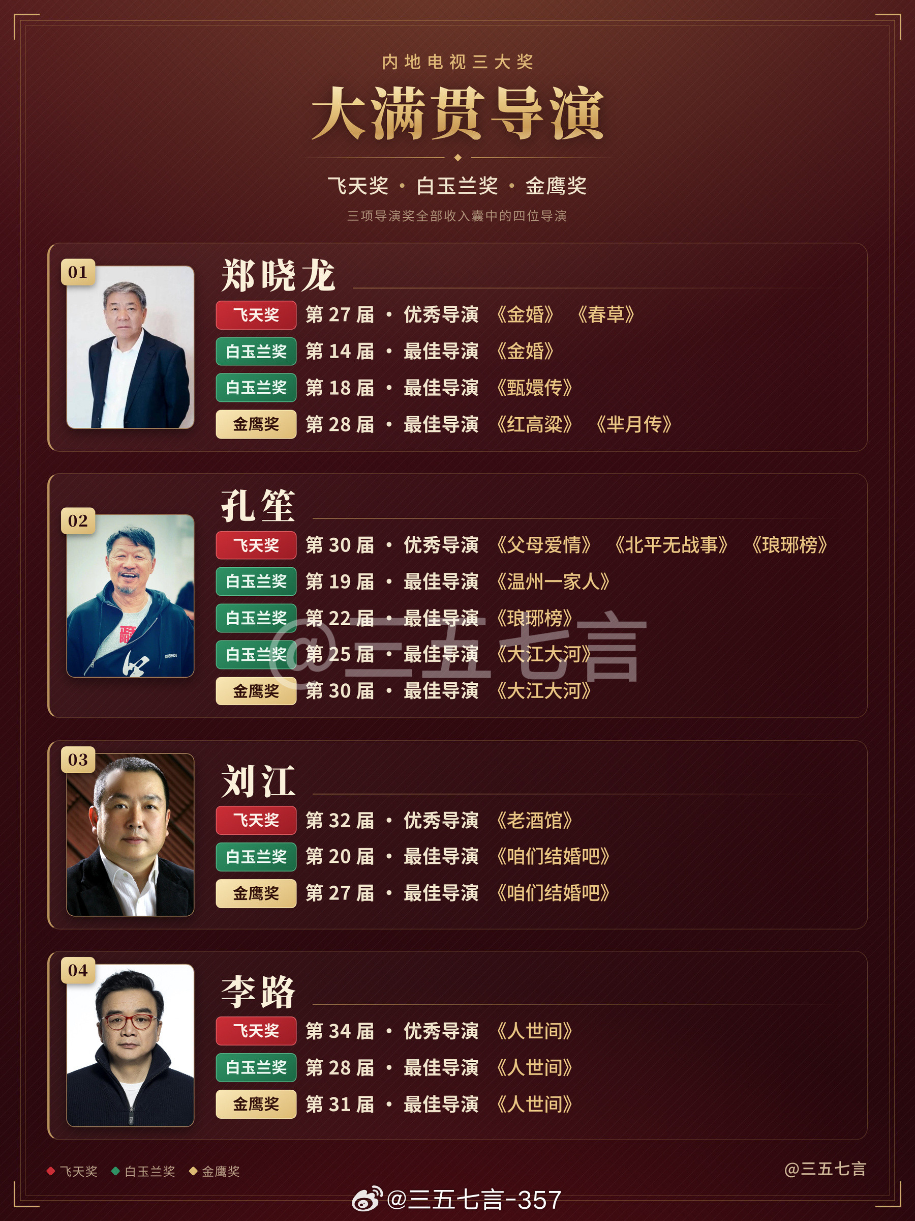 【内地电视三大奖大满贯导演】*4位大满贯导演均为男导演，是因为从未有女导演获得过