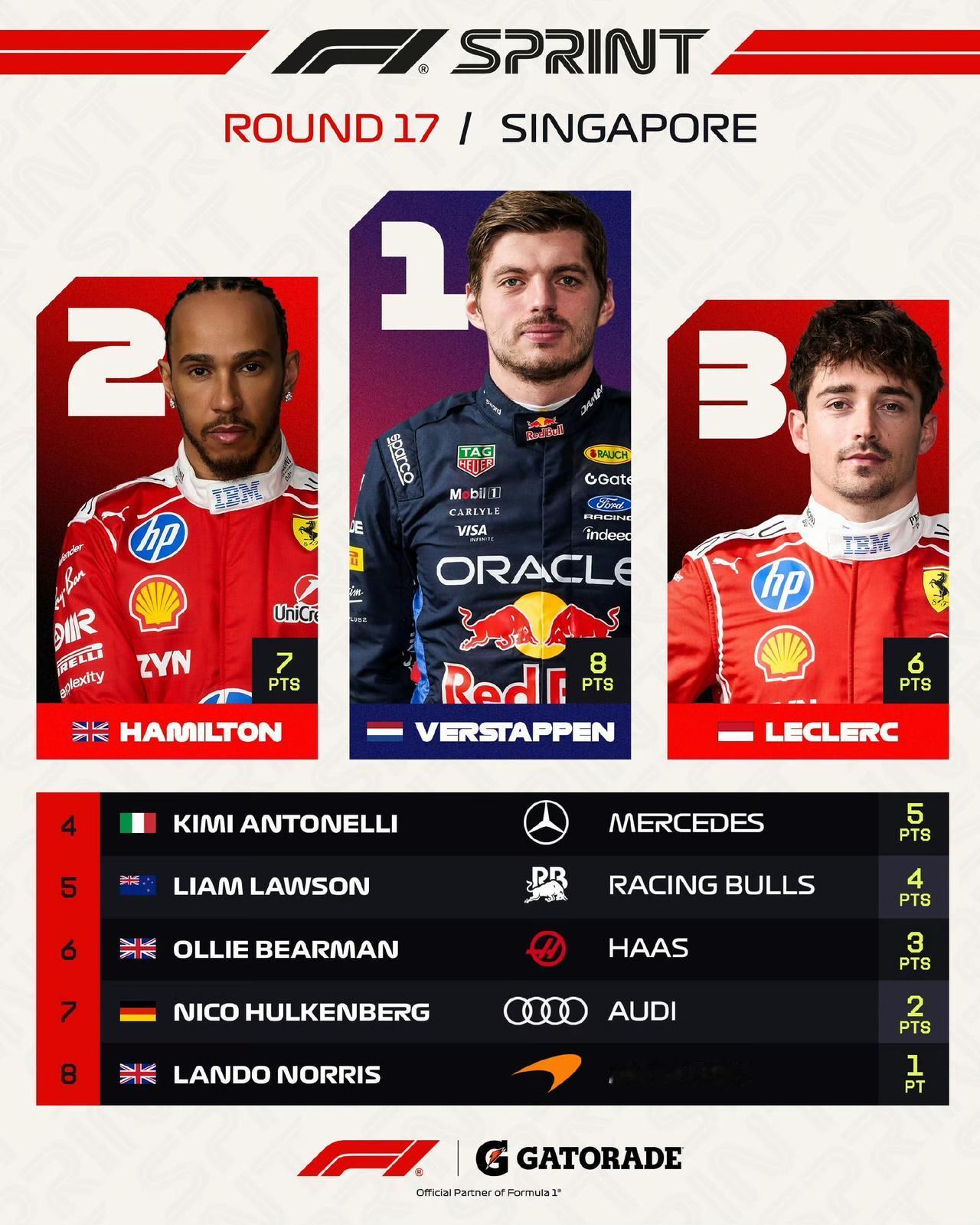 2026F1新加坡大奖赛冲刺赛，戏剧性拉满！潘子雨战夺冠，全场9辆车退赛。拉塞