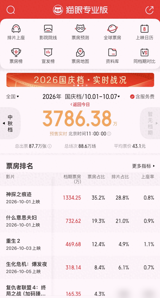 陈思诚新片首日才6000多万，直接断层第一，国庆档这是真没人看电影了。《神探之痕迹》，张译马丽主演，