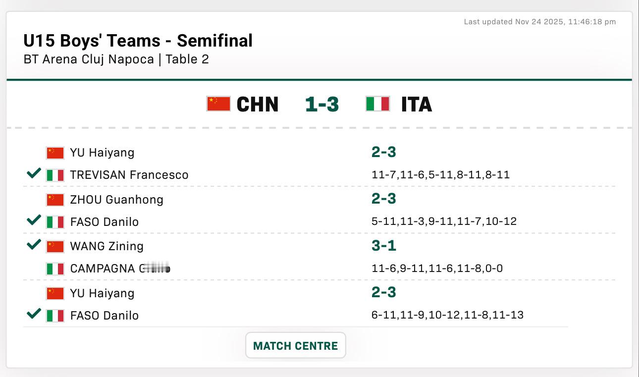 中国队1比3意大利队止步U15男团四强第一盘：于海洋2比3特雷维桑(11-7,