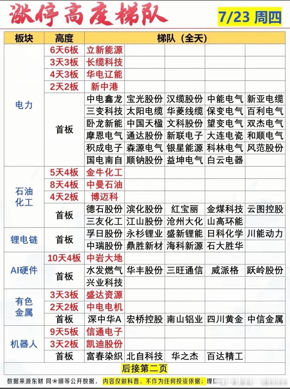 7月23日涨停梯队复盘！这个板块批量封板，成为市场核心！7月23日涨停梯队已经整