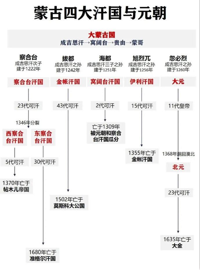 蒙古四大汗国都是什么结局？一张图说清楚蒙古帝国在鼎盛期过后分裂出四大汗国的结局。