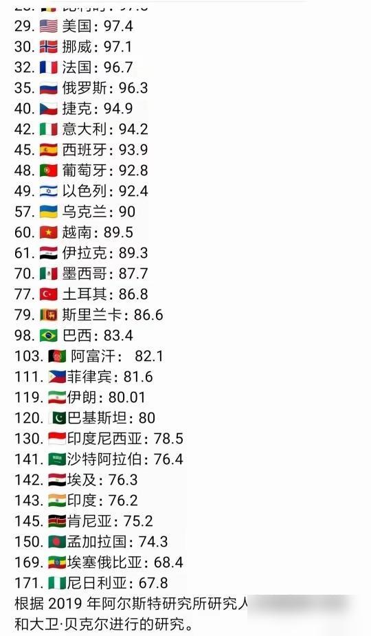 这是专家总结的各国百姓智商水平，东亚几国的排名在前10名，其后是欧美国家。阿拉伯