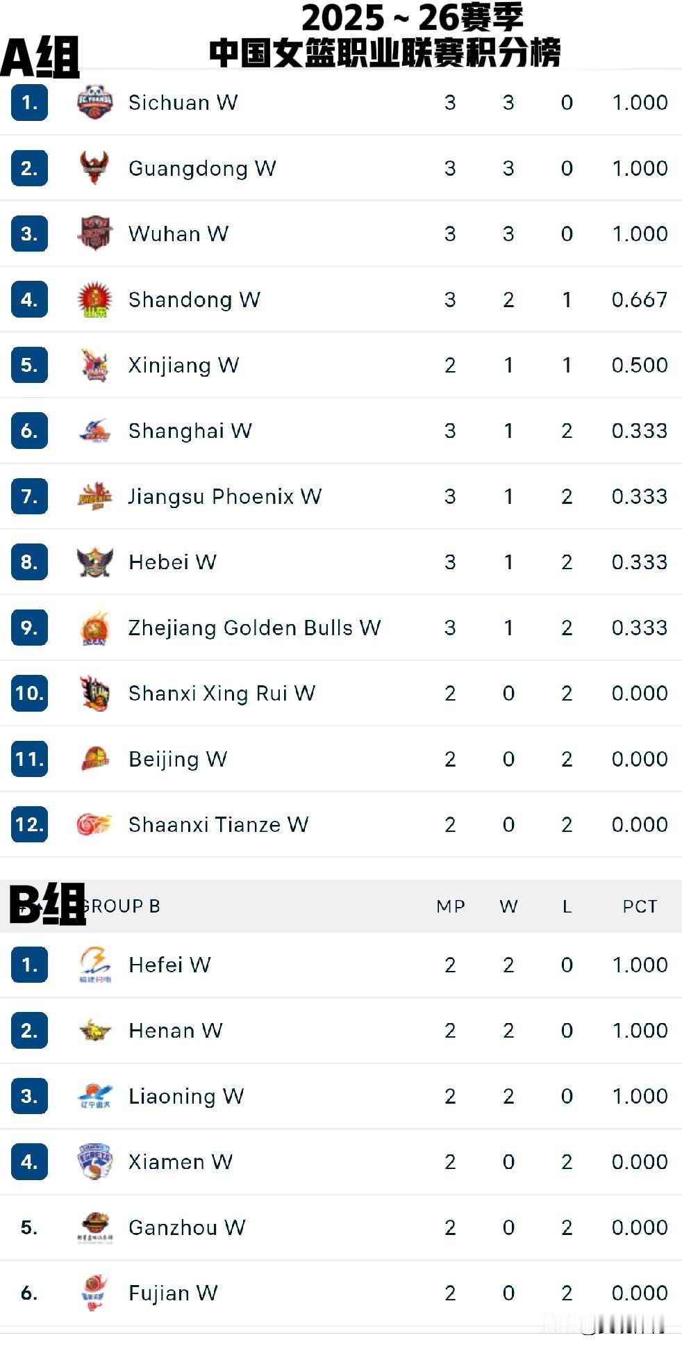 2025～26赛季中国女篮职业联赛积分榜A组1.四川W2.广东W3.武汉
