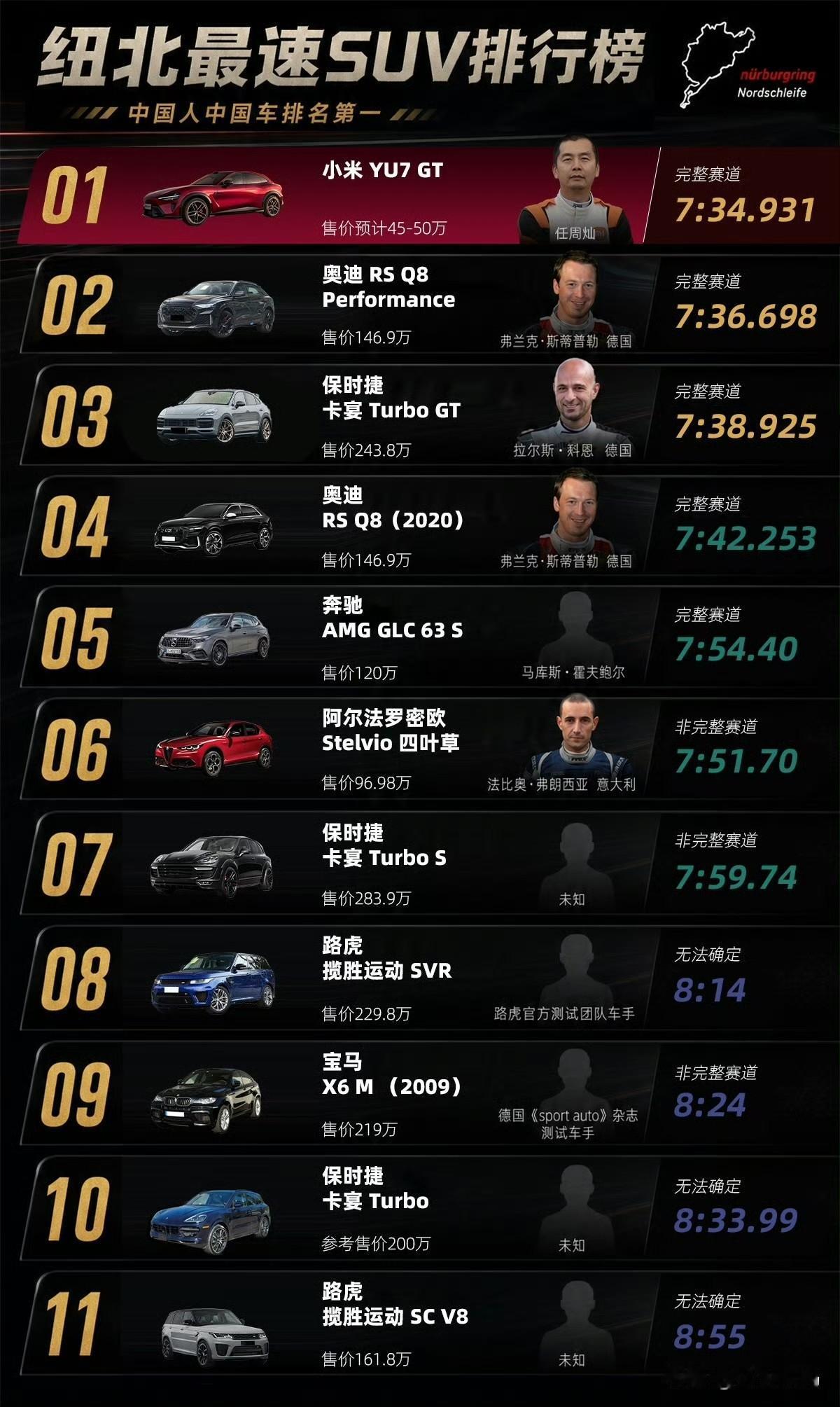 小米在纽北这条路走的还是不错的，就在想那些汽车做了那么多年的了，怎么就被一个造车