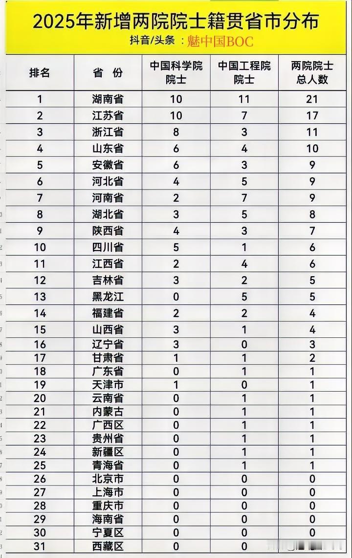 湖南逆袭！2025年院士增选现“断层领先”，江苏浙江只能屈居二三名。谁与争锋
