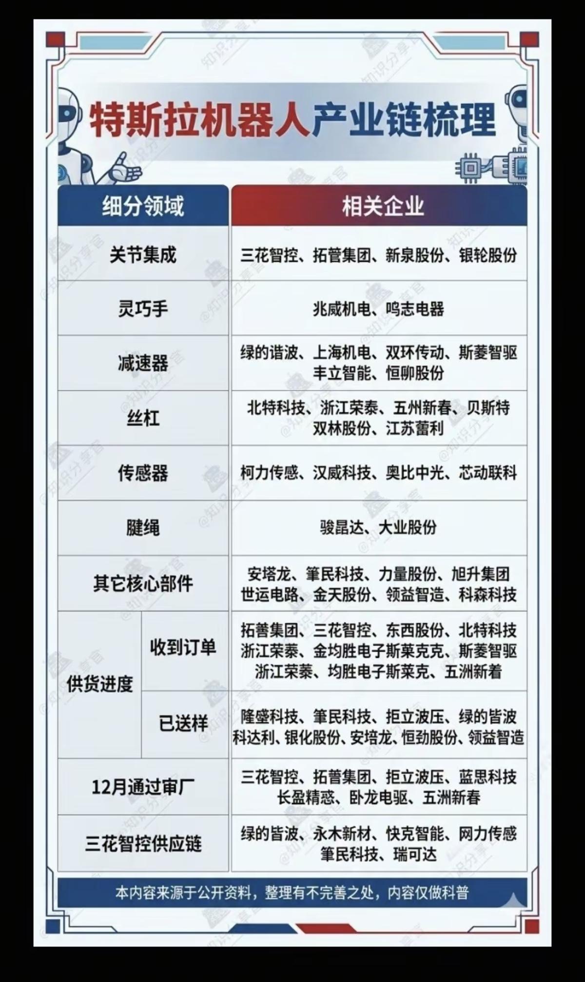 特斯拉机器人：产业链梳理！22家公司供货进度如下：13家公司已经有业务订单