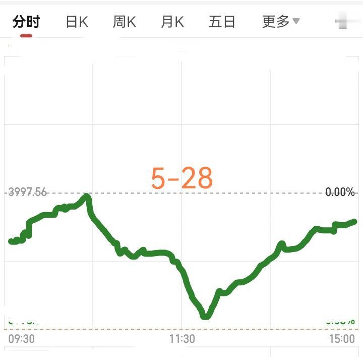 明天5月28日，大盘会怎么走呢？请看下图。预计明天跳空低开，然后震荡上行。大盘一