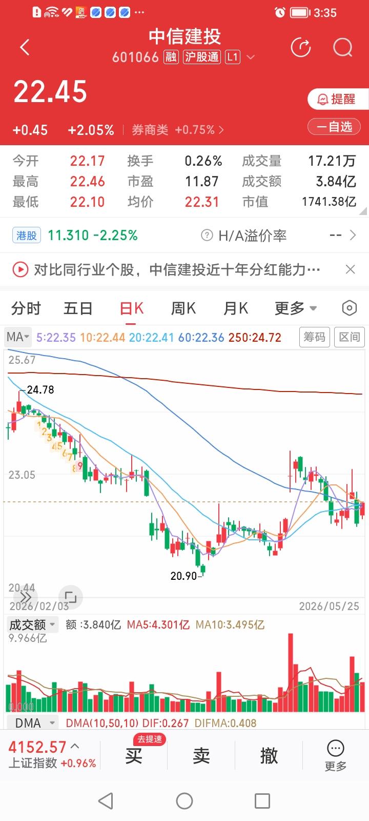 中信建投，能否成为头部券商股龙头？中信建投今天收盘上涨2.05%，居券商股涨幅
