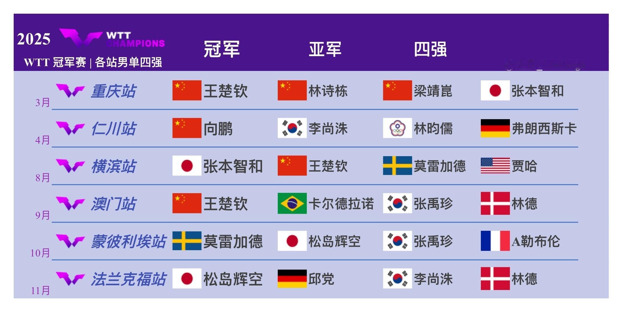 2025赛季WTT冠军赛🔚各站男单四强⬇️