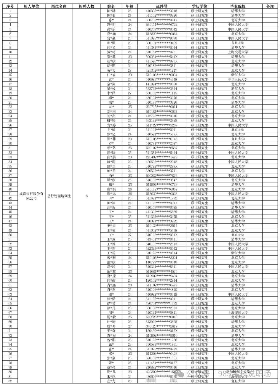 当普通毕业生说找工作困难的时候，看看这个吧。成都银行2026年度总行管培生第一