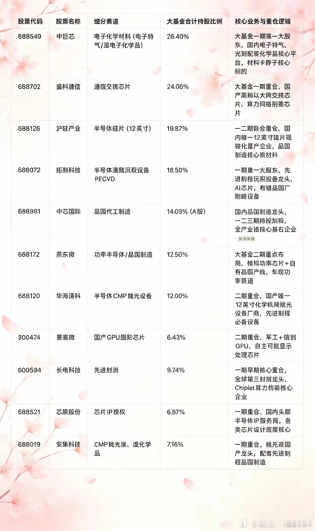 关键时刻还是国家队提振信心，附国家半导体产业大基金持仓情况：1.大基金一期：重