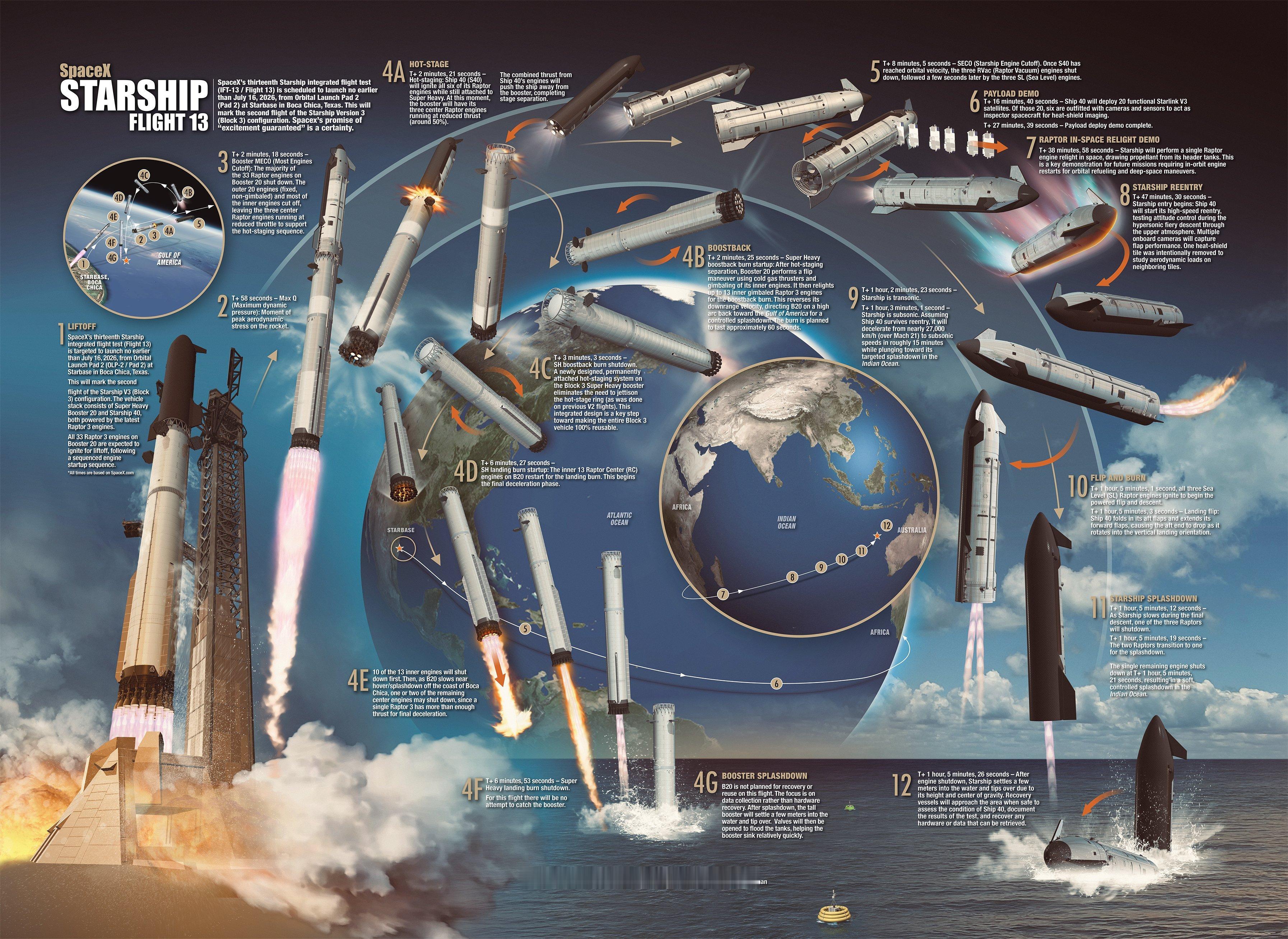 SpaceX星舰第十三次综合飞行测试(IFT-13)任务信息图：B20超重助推器