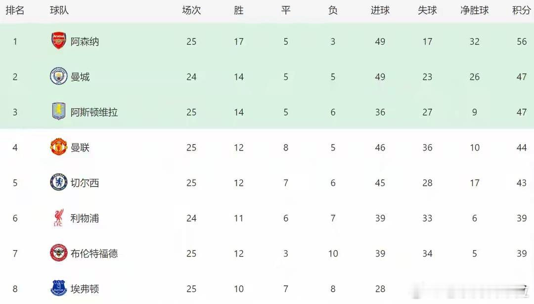 在英超第25轮中，伤兵满营的阿斯顿维拉客场1-1战平伯恩茅斯，争冠形势急转直下，