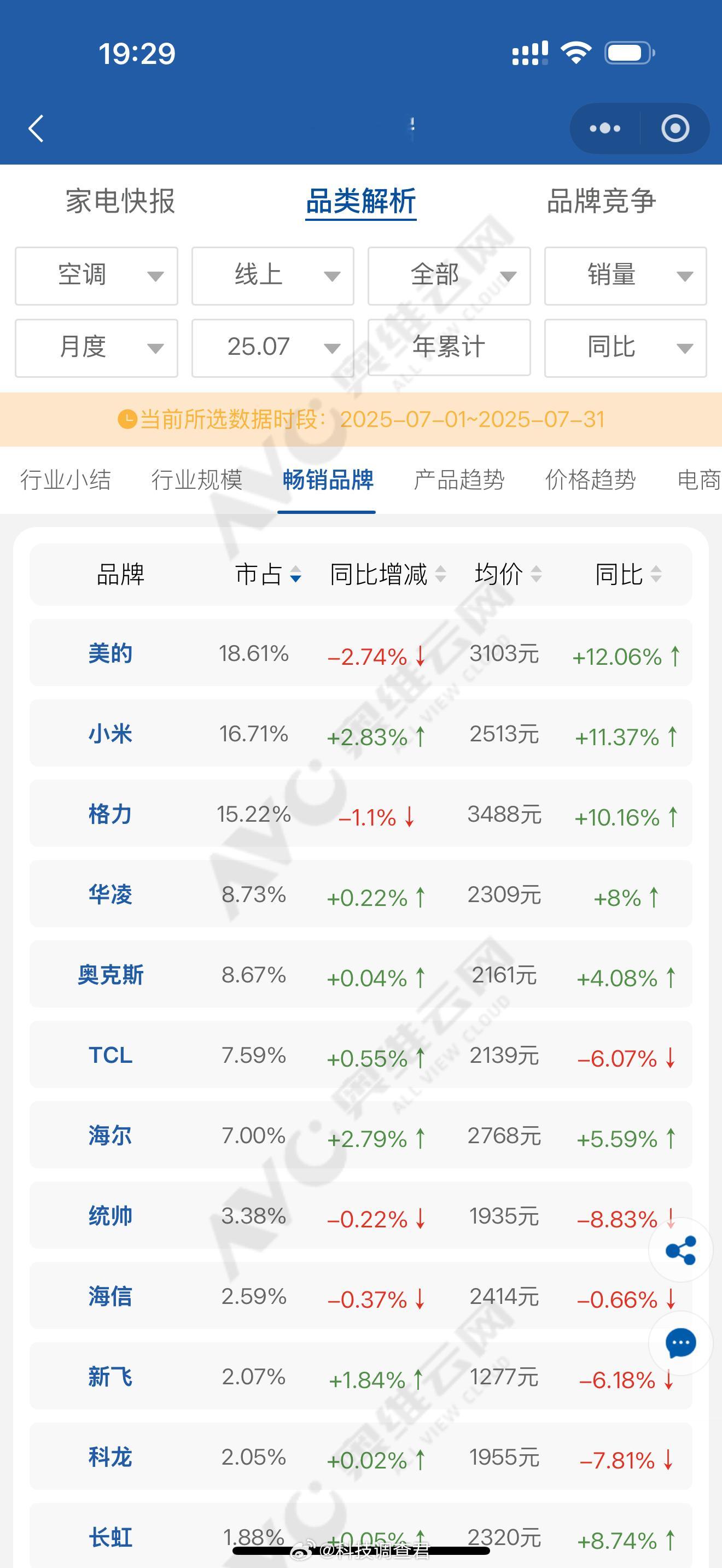 小米空调线上销量超越格力卧槽我猜对了，小米空调线上销售超越格力电器了，唯一猜错