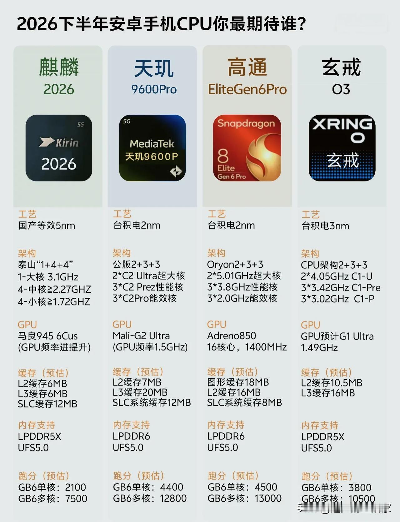 下半年安卓旗舰芯片大乱斗，四家硬核选手谁更值得等？！2026下半年的旗舰战