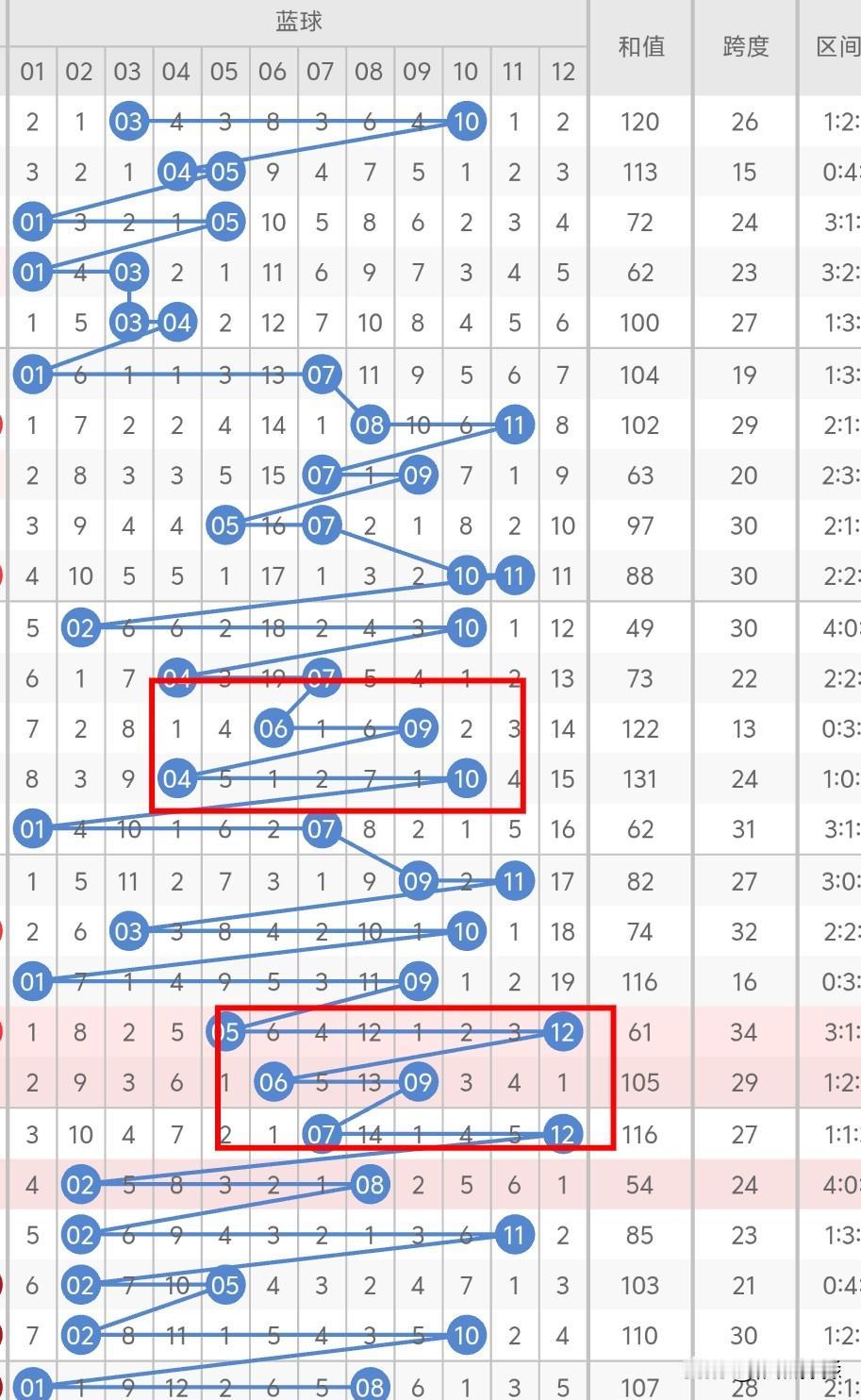 今晚大乐透后区不考虑03、05、06、09、11，也就是不考虑重号而且冷号03遗