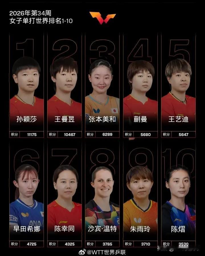中国女乒的统治力真是太恐怖了！今天国际乒联更新了最新一期的世界排名，在女子单打方