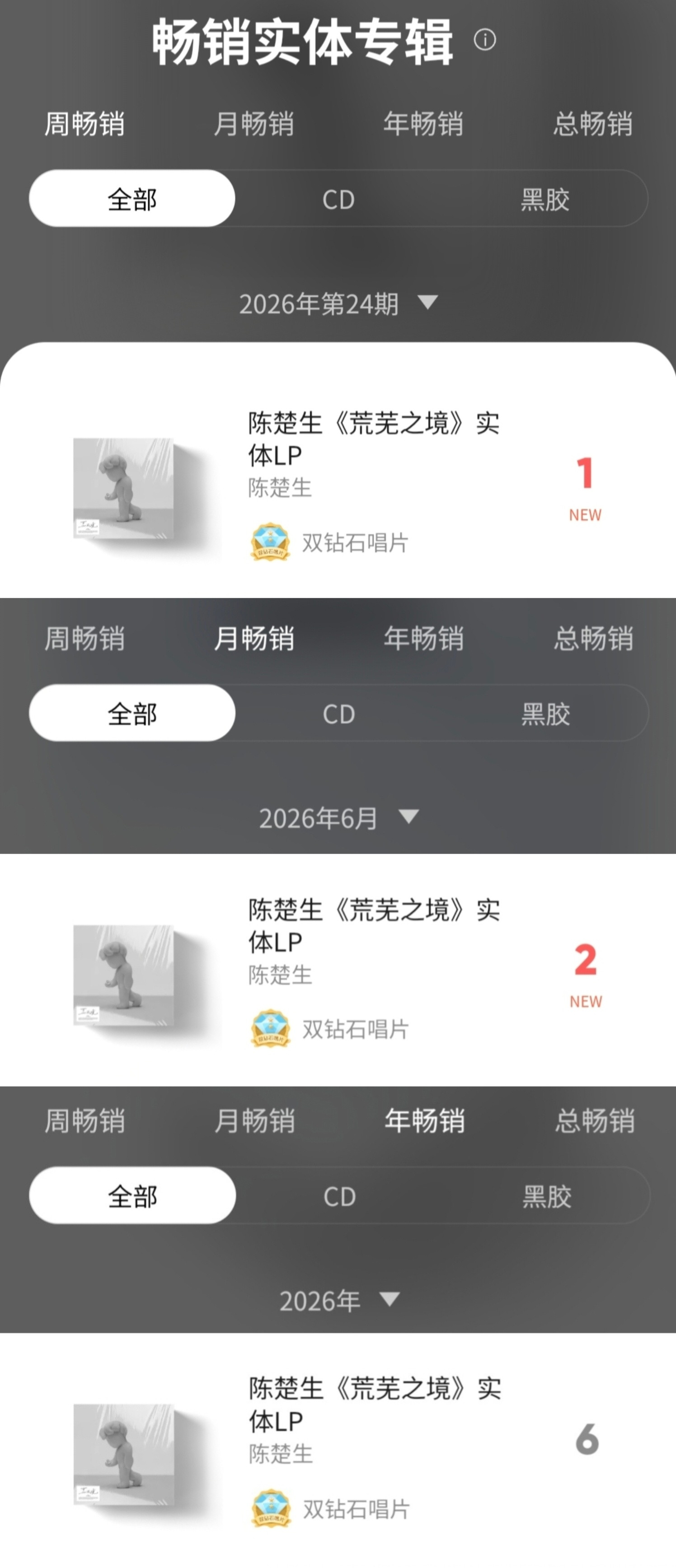 陈楚生新专辑荒芜之境QQ音乐更新了实体专辑销量榜陈楚生《荒无之境》在【开售12
