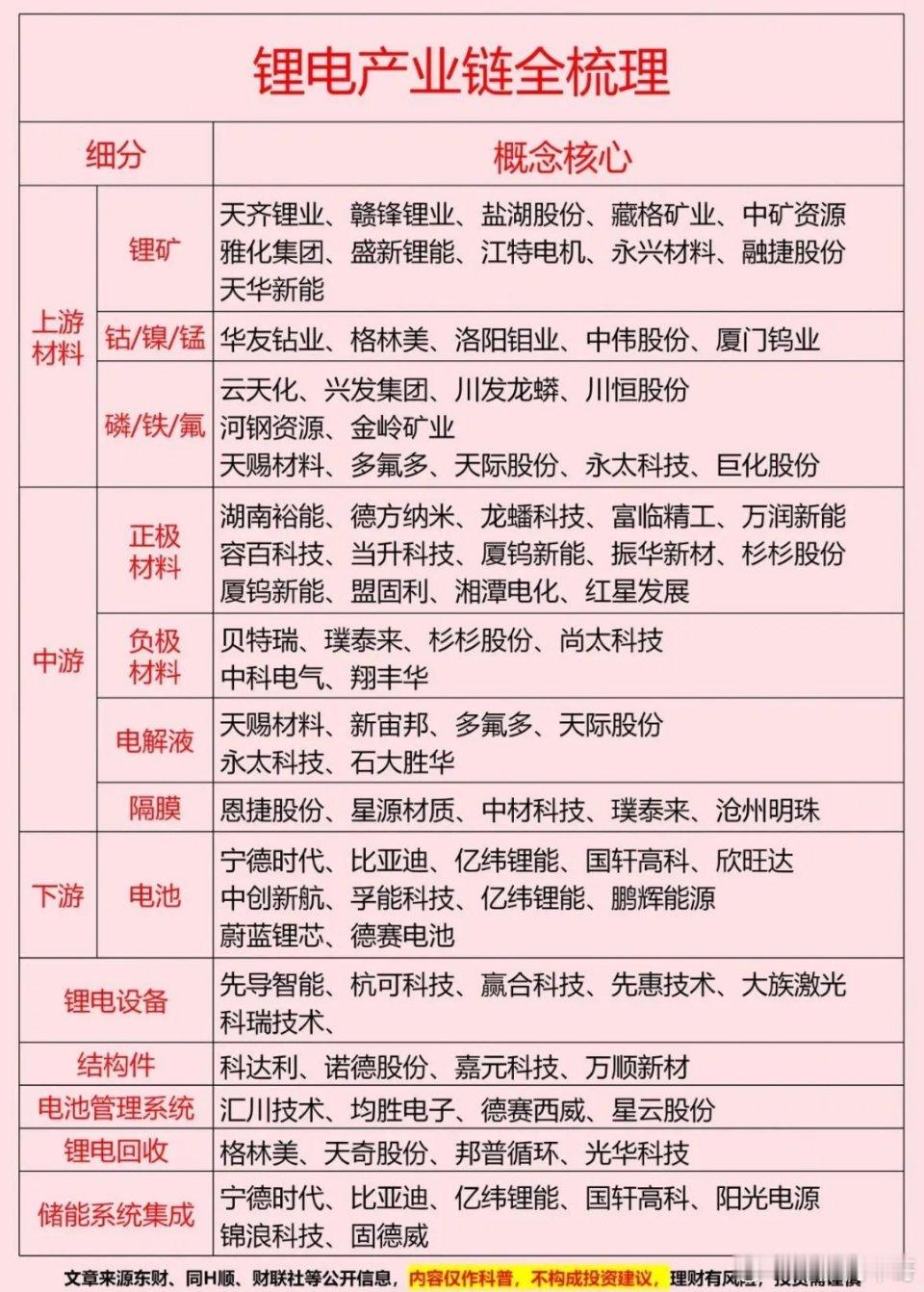 锂电产业链确实超火，一张图能让你清晰了解其中奥秘。产业链涵盖多个细分领域，各有核
