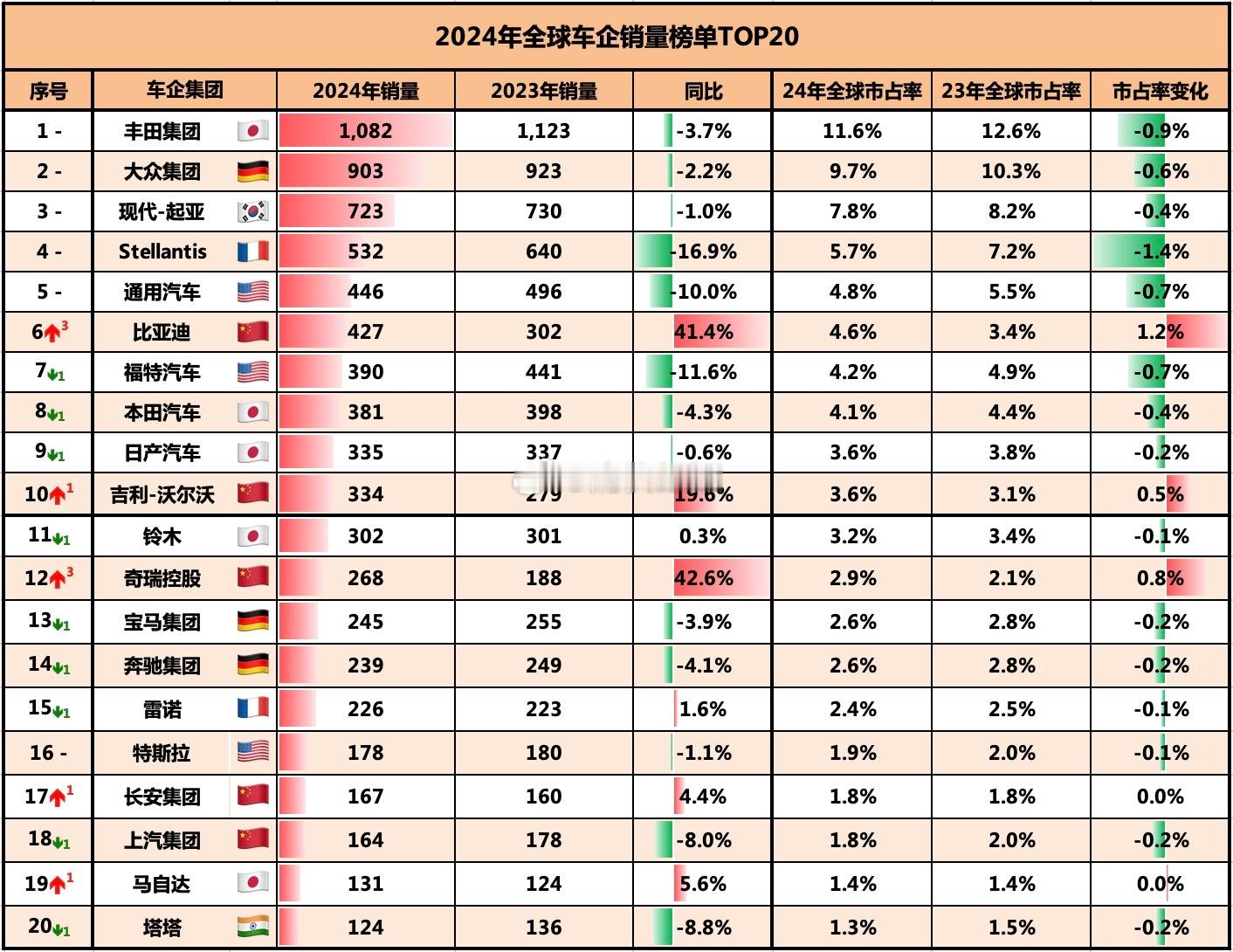 2024年全球车企销量TOP20出炉：华系车企全面进阶，5个品牌入榜！（口径为车